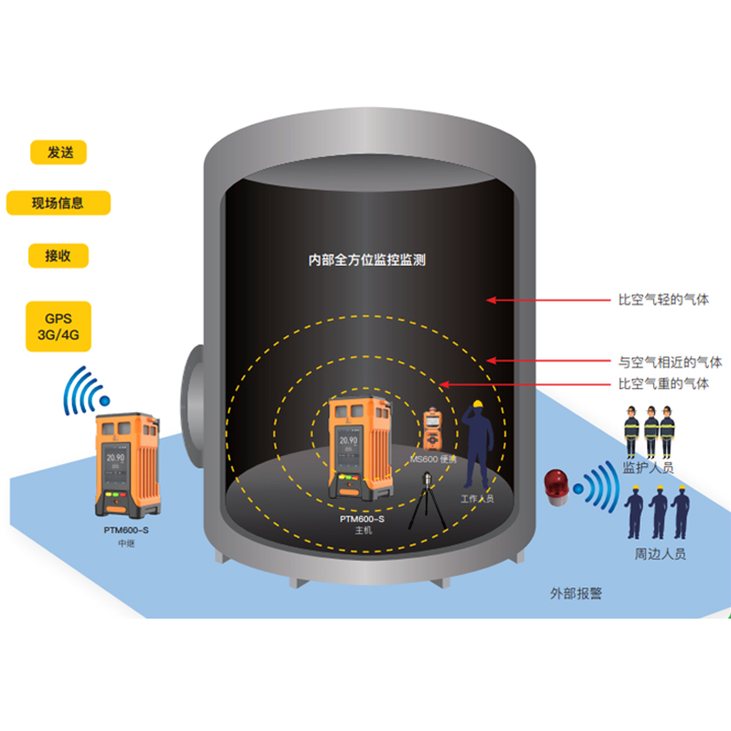 逸云天氣體檢測解決方案，為受限空間作業(yè)安全管理護(hù)航